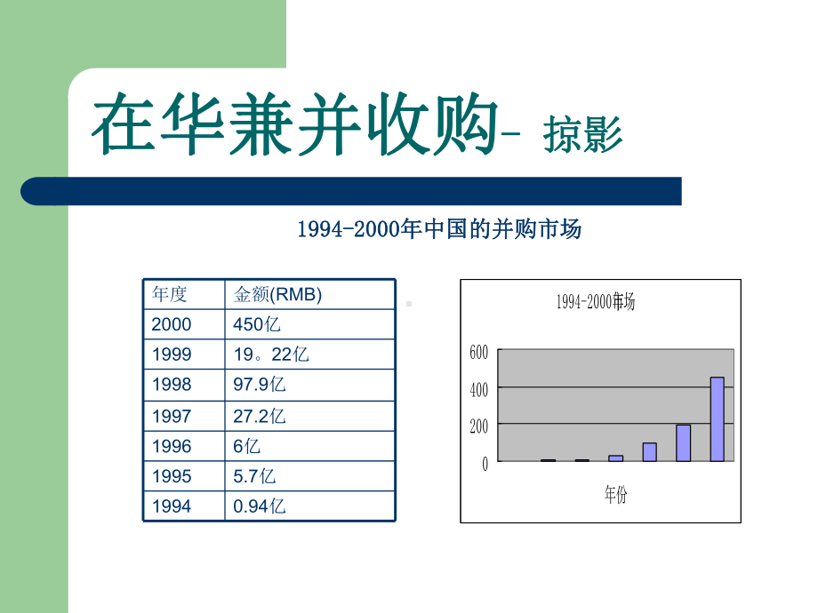 某某公司在华企业兼并收购的策略方法与管理.pptx_第3页