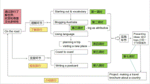 Unit 5 On the road Writing a post card2022新外研版高中英语必修第二册.pptx