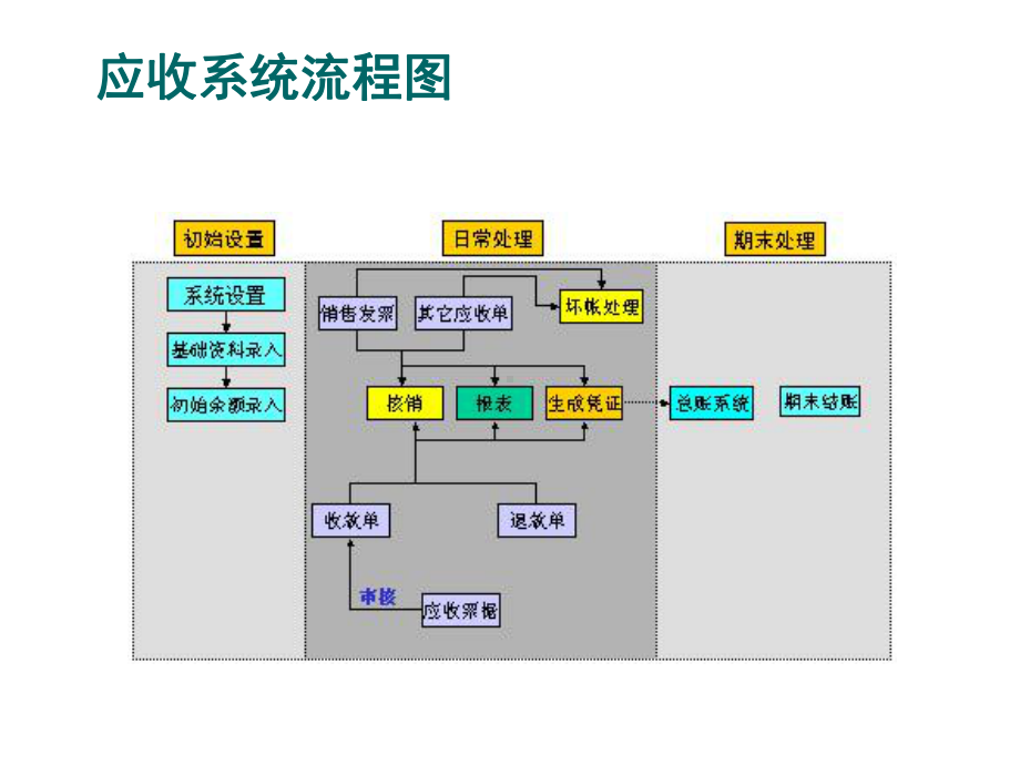 K／3系统财务培训应收款系统.PPT[兼容模式] [Repaired].pptx_第3页