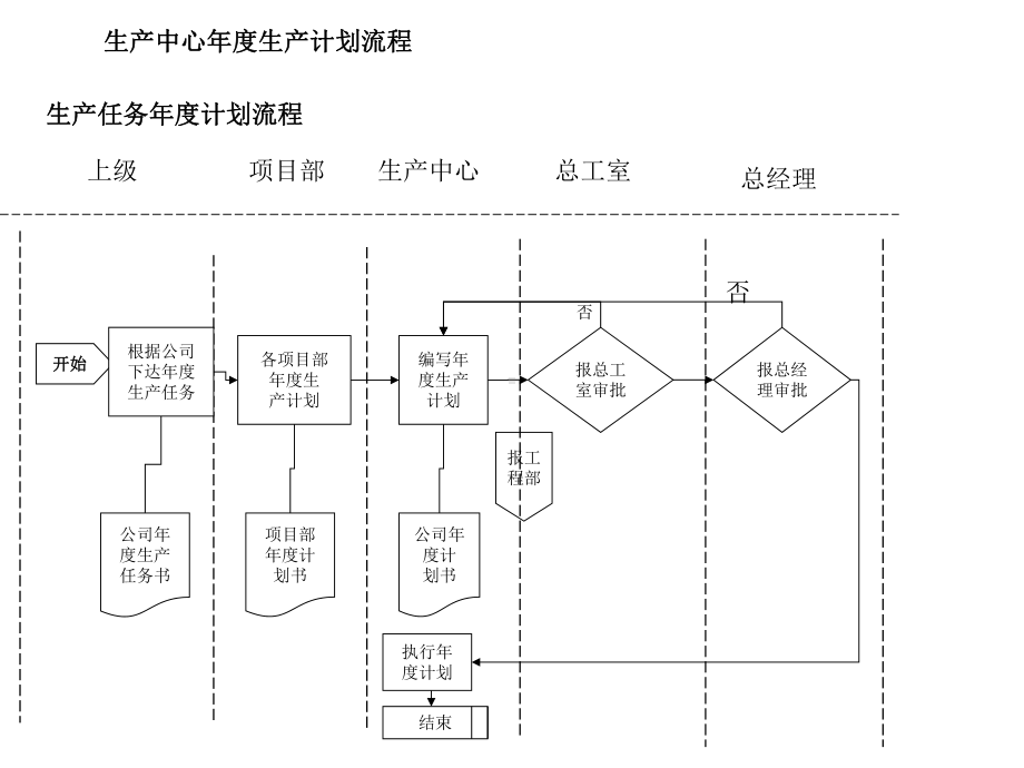 生产中心年度生产计划流程.ppt_第1页