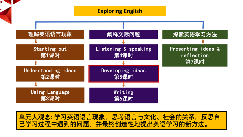 (2022)高一上学期新外研版 高一英语 必修第一册unit 2 Developing ideas- Misadventures in English.pptx_第1页