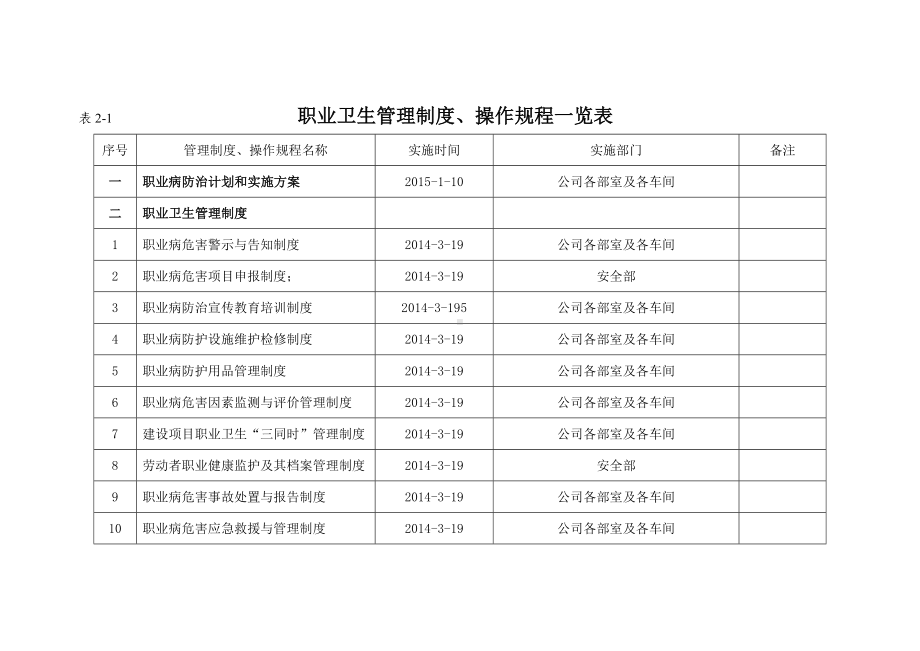 职业卫生管理制度和操作规程一览表参考模板范本.doc_第1页