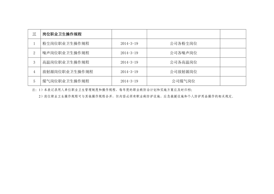 职业卫生管理制度和操作规程一览表参考模板范本.doc_第2页