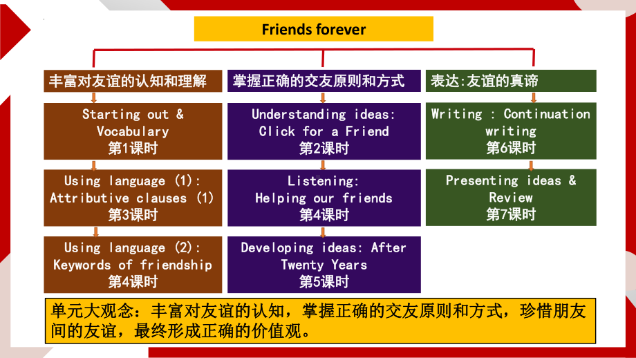 Unit 4 Friends Forever-Writing an Ending to a Story ppt课件 (2022)高中英语新外研版 必修第一册.pptx_第2页