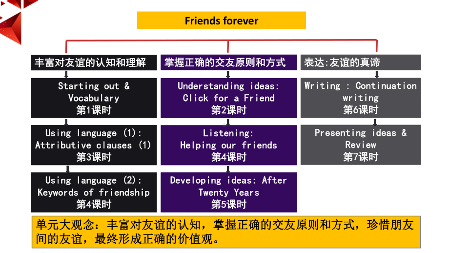 Unit 4 riends Forever- Using language ppt课件 (2022)高中英语新外研版 必修第一册.pptx_第2页