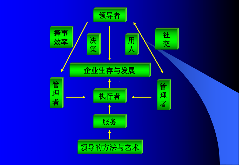 企业领导方法与艺术PPT.ppt_第3页