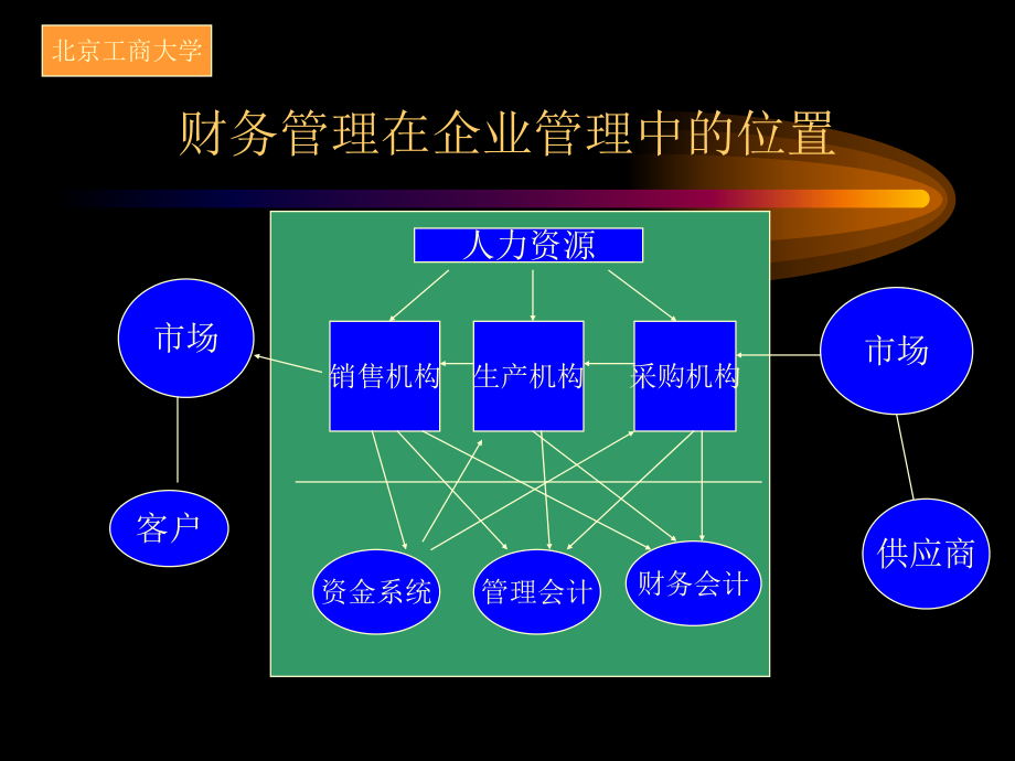 21世纪的企业财务管理创新与信息化方案.ppt_第3页