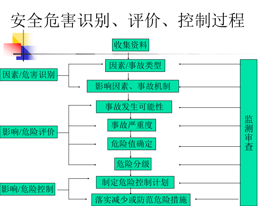 企管资料-安全危害识别和评价.ppt_第3页