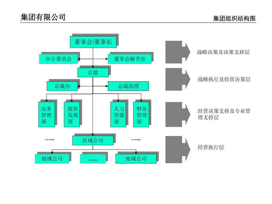 企管资料-XX集团公司组织结构、功能设置、职位说明书.pptx_第3页