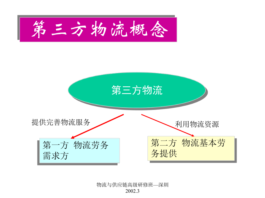 （企管资料）-第三方物流培训.ppt_第2页