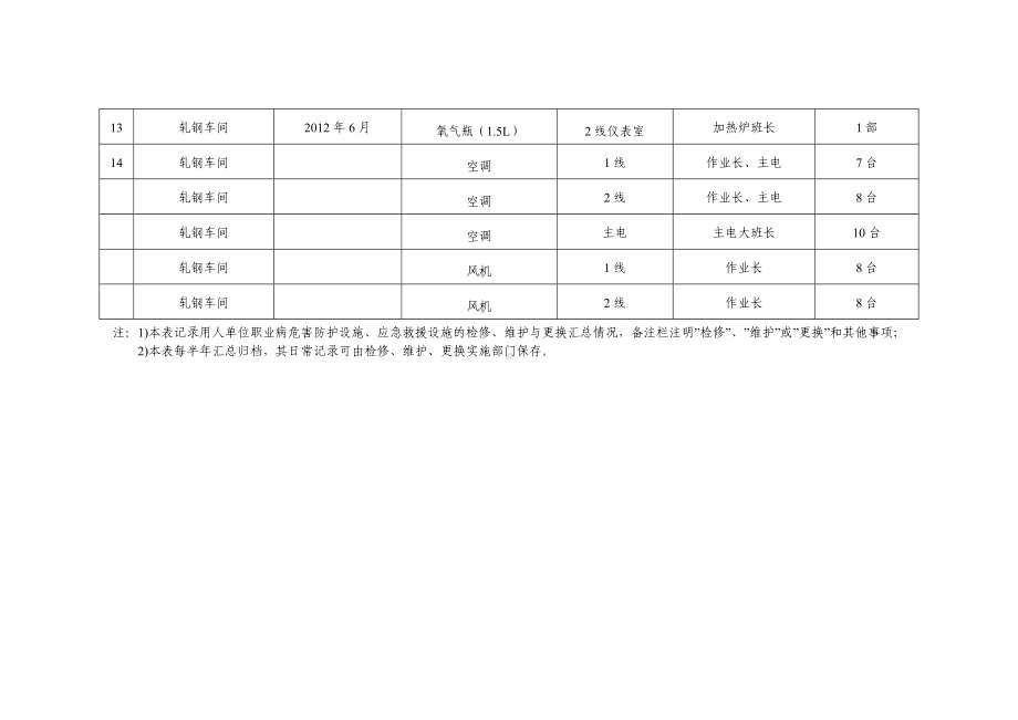 轧钢职业病防护设施 应急救援设施检修 维护 更换汇总表1参考模板范本.doc_第2页