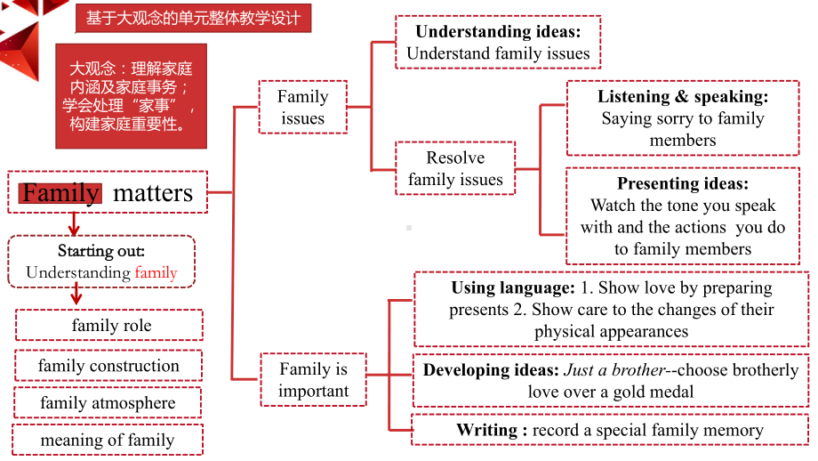 Unit 3 Listening & Speakingppt课件 (2022)高中英语新外研版 必修第一册.pptx_第2页