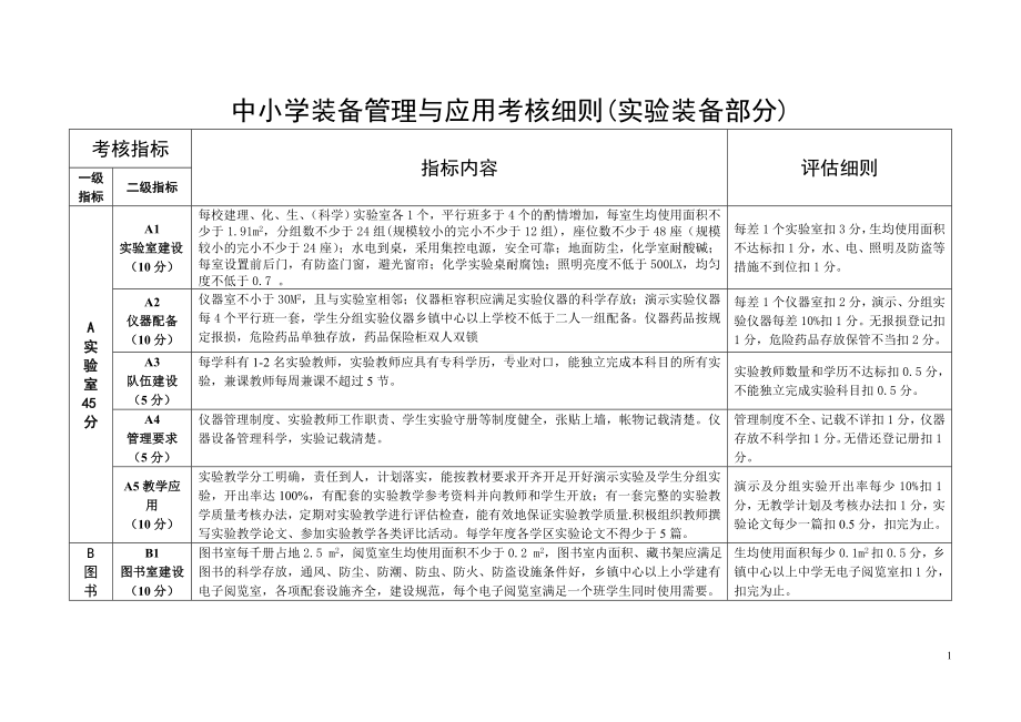 中小学装备管理与应用考核细则(实验装备部分)参考模板范本.doc_第1页