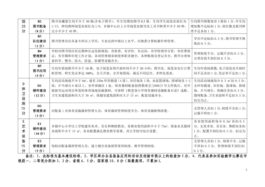 中小学装备管理与应用考核细则(实验装备部分)参考模板范本.doc_第2页