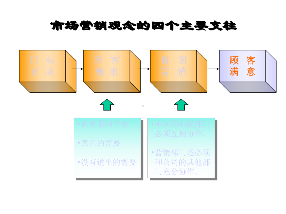 营销管理-全面顾客服务.pptx_第3页