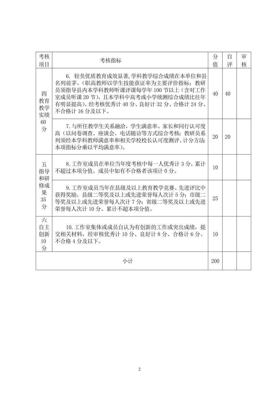 中小学名师工作室挂牌名师考核细则参考模板范本.doc_第2页