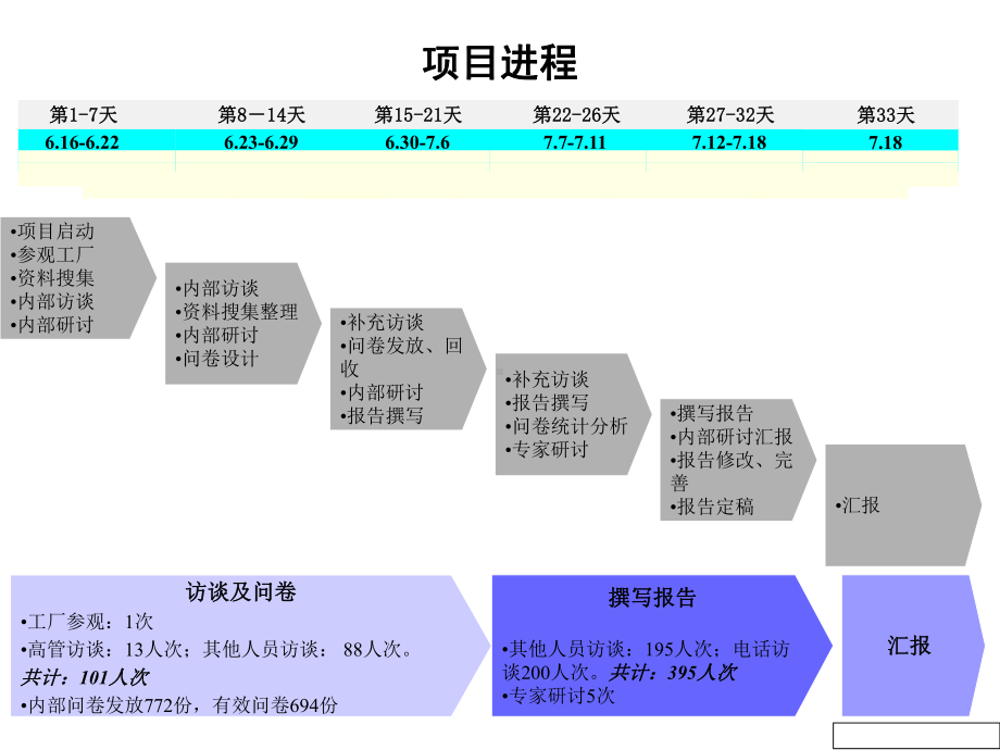 企管资料-全面管理诊断总体报告.ppt_第3页