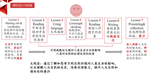 Unit 6 At One with Nature Using language ppt课件 (2022)高中英语新外研版 必修第一册.pptx