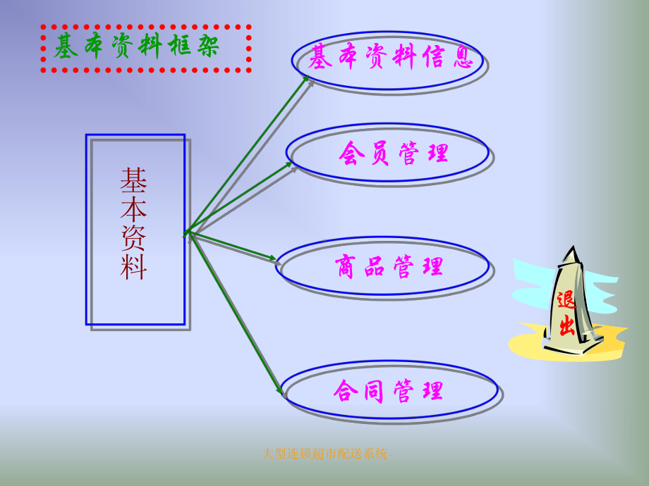 （企管资料）-大型LS超市配送系统.ppt_第2页