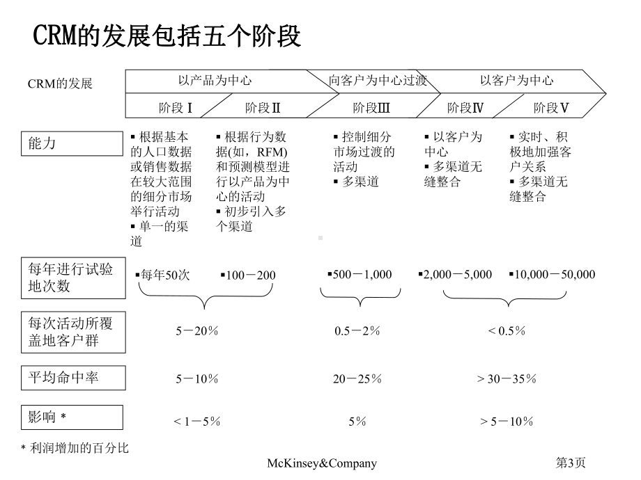 营销管理-XX客户关系管理.pptx_第3页