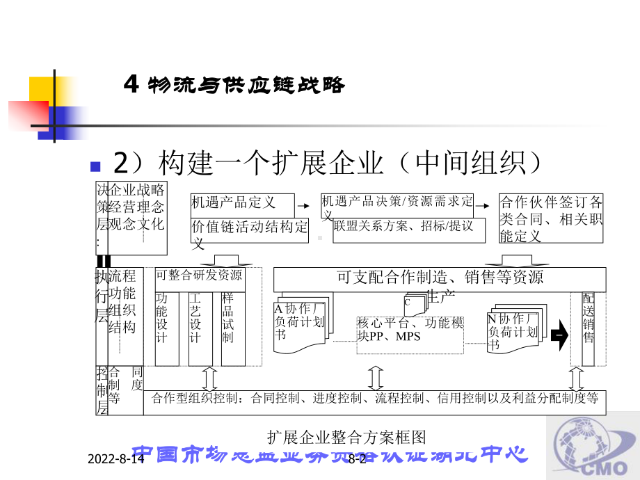 物流管理第四章 物流与供应链战略.ppt_第2页