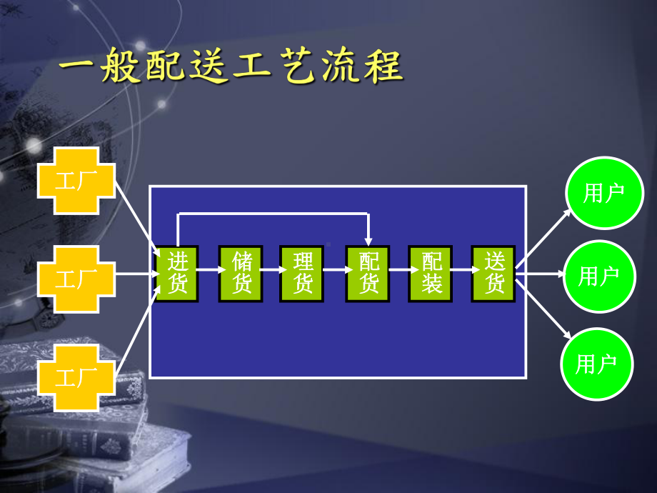 企管资料-6配送管理-北方工业大学.ppt_第3页