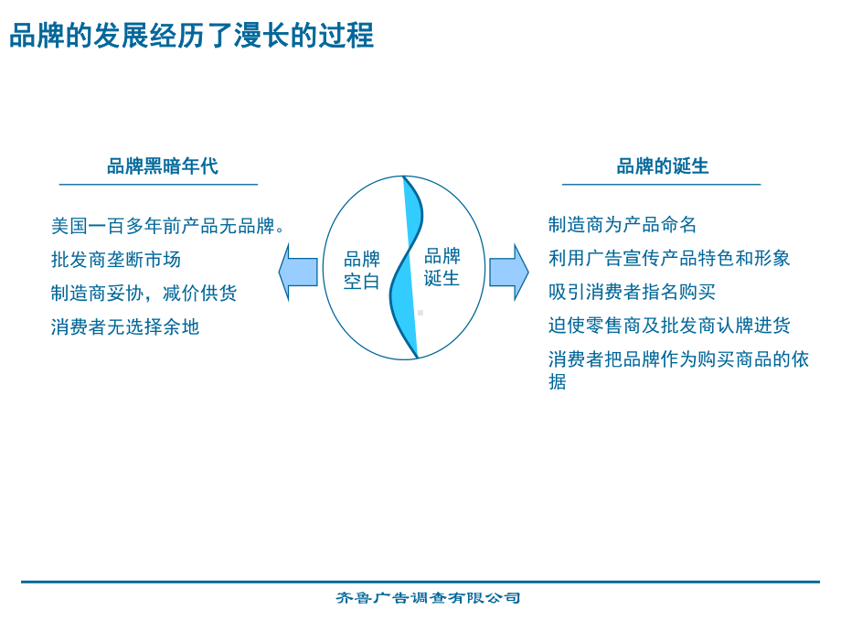 企业管理资料-品牌推广.ppt_第3页