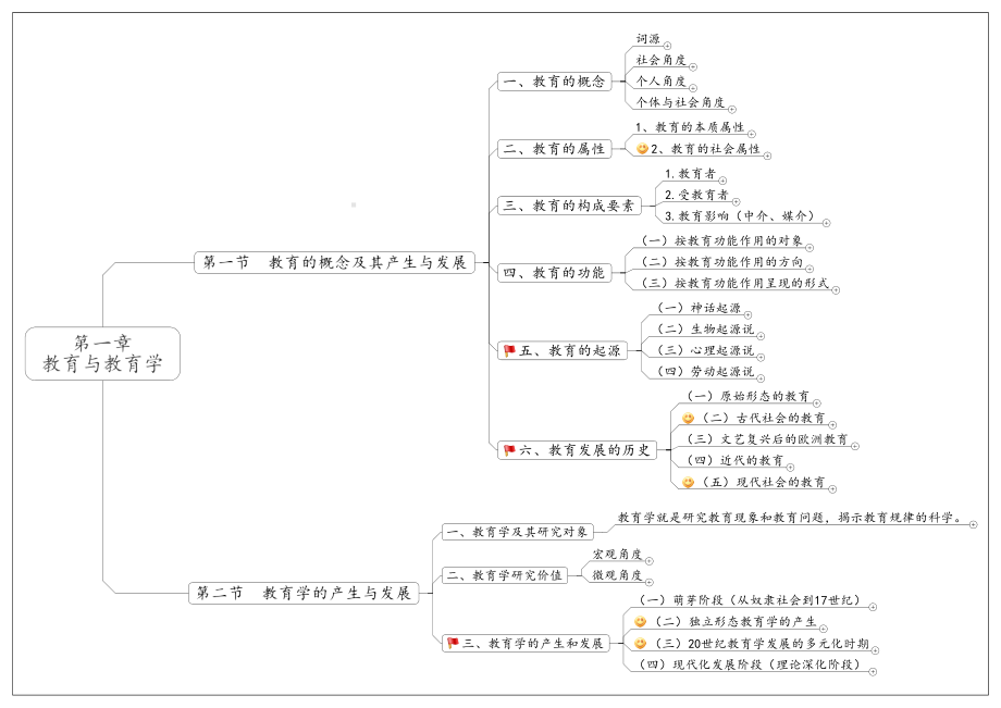 01（教师招聘思维导图）教育学第一章-教育与教育学.pdf_第2页