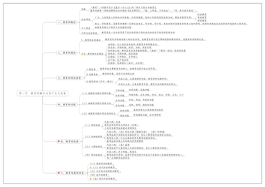 01（教师招聘思维导图）教育学第一章-教育与教育学.pdf_第3页