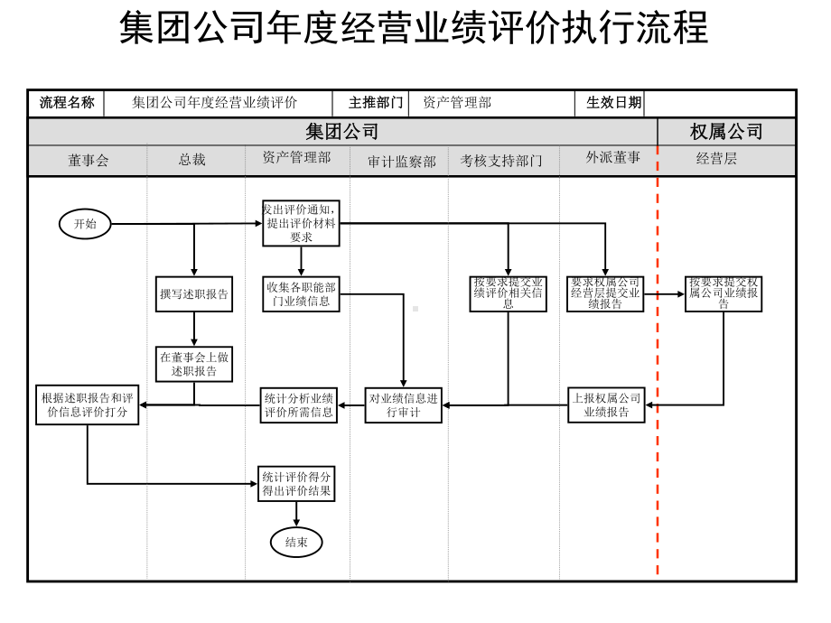 （企管资料）-集团公司年度经营业绩评价执行流程.ppt_第1页