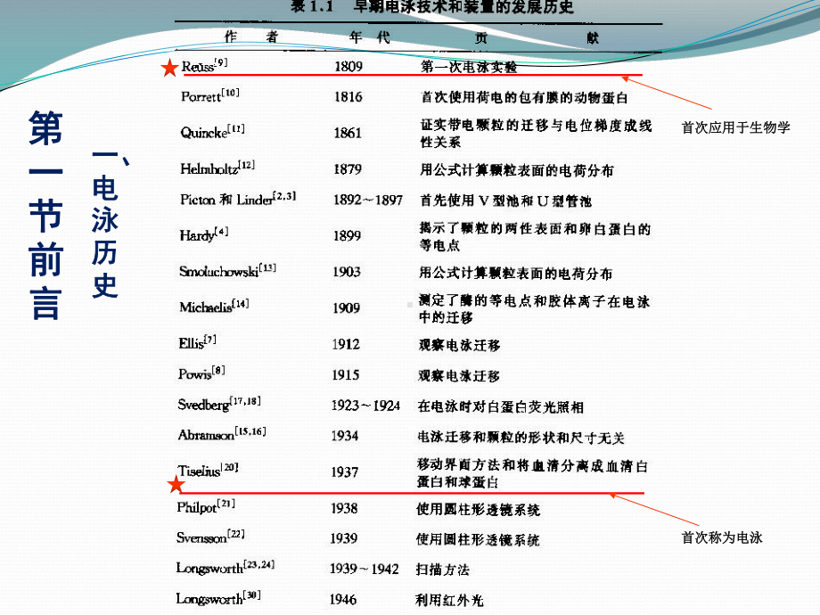 电泳技术学习培训模板课件.ppt_第2页