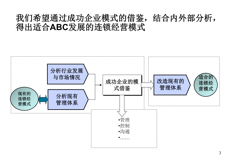 （企管资料）-XX烤鸭股份有限公司liansuo经营方案设计（二）.pptx_第3页