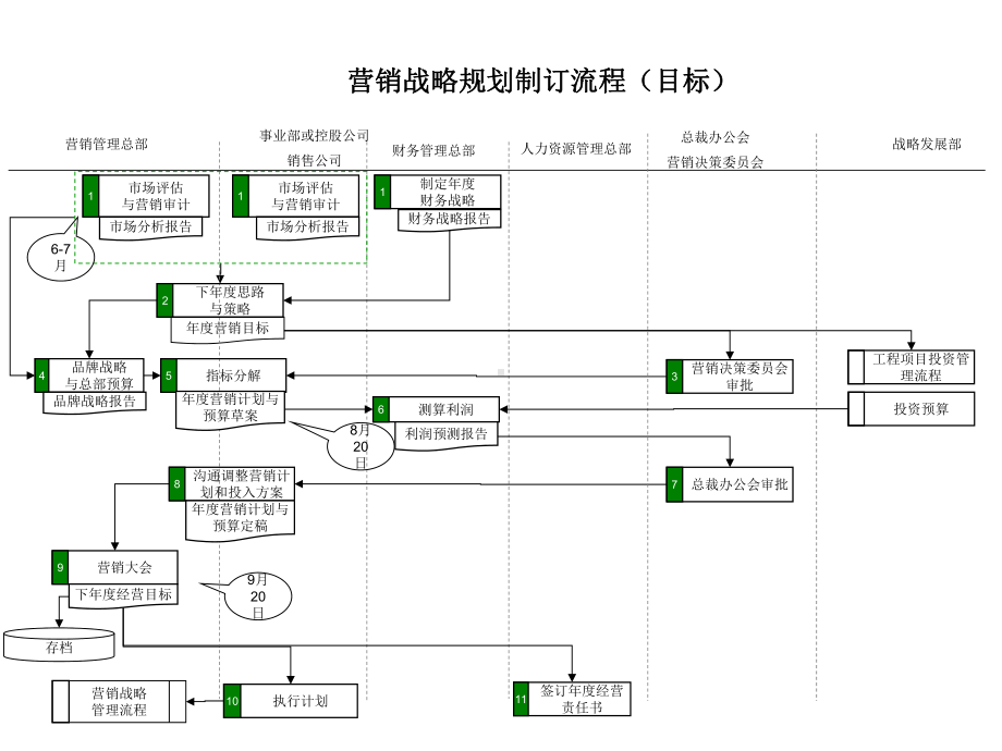 （企管资料）-啤酒业营销战略规划制订流程.ppt_第1页