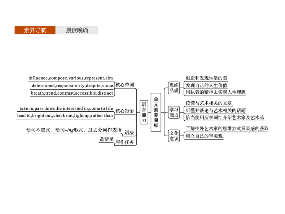 Unit 4　Section A　Starting out & Understanding ideas ppt课件 -(2022）新外研版高中《英语》选择性必修第一册.pptx_第2页