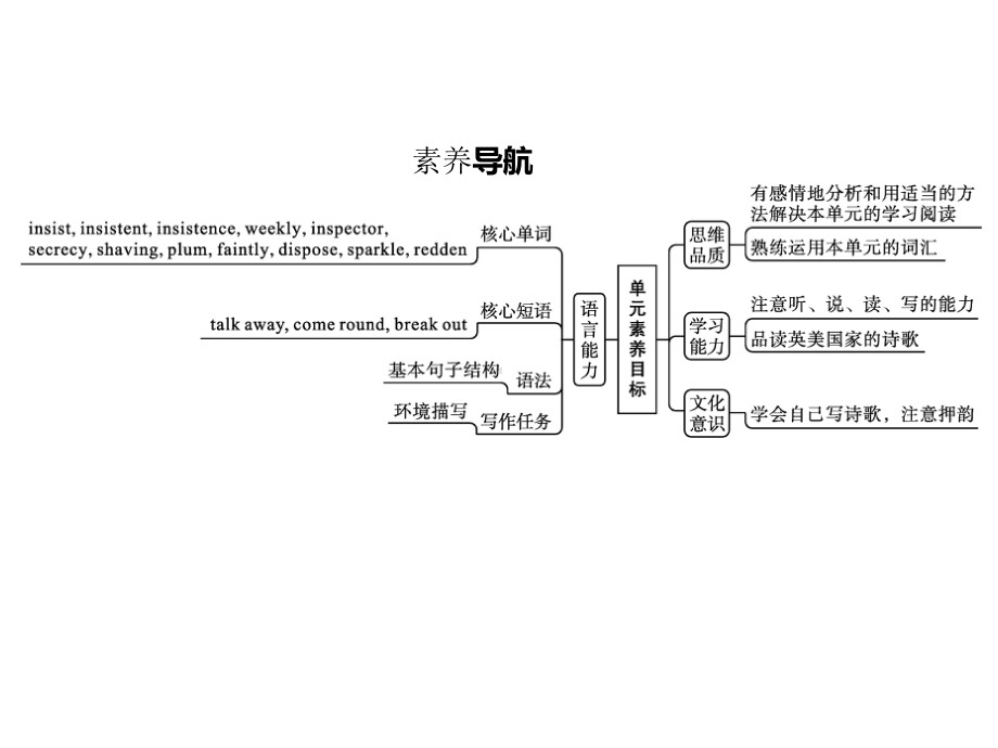 Unit 6　Section A　Starting out & Understanding ideas同步课件 -(2022）新外研版高中选择性必修第三册《英语》.pptx_第2页