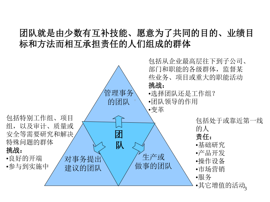 （企管资料）-怎样组建高效的团队.pptx_第3页