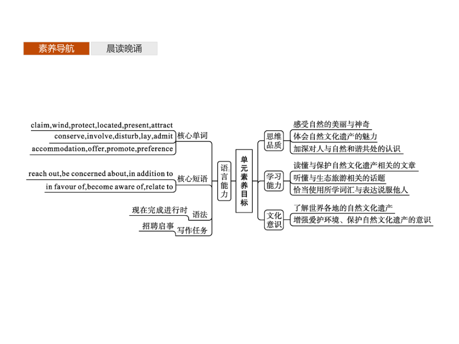 Unit 6　Section A　Starting out & Understanding ideas ppt课件 -(2022）新外研版高中《英语》选择性必修第一册.pptx_第2页