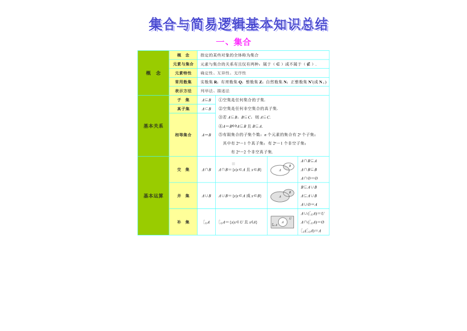 高中数学专题知识框架及应用结构图1—7（彩色版）（集合与简易逻辑 函数 三角函数平面向量和解三角形 数列 圆锥曲线 ）.doc_第1页