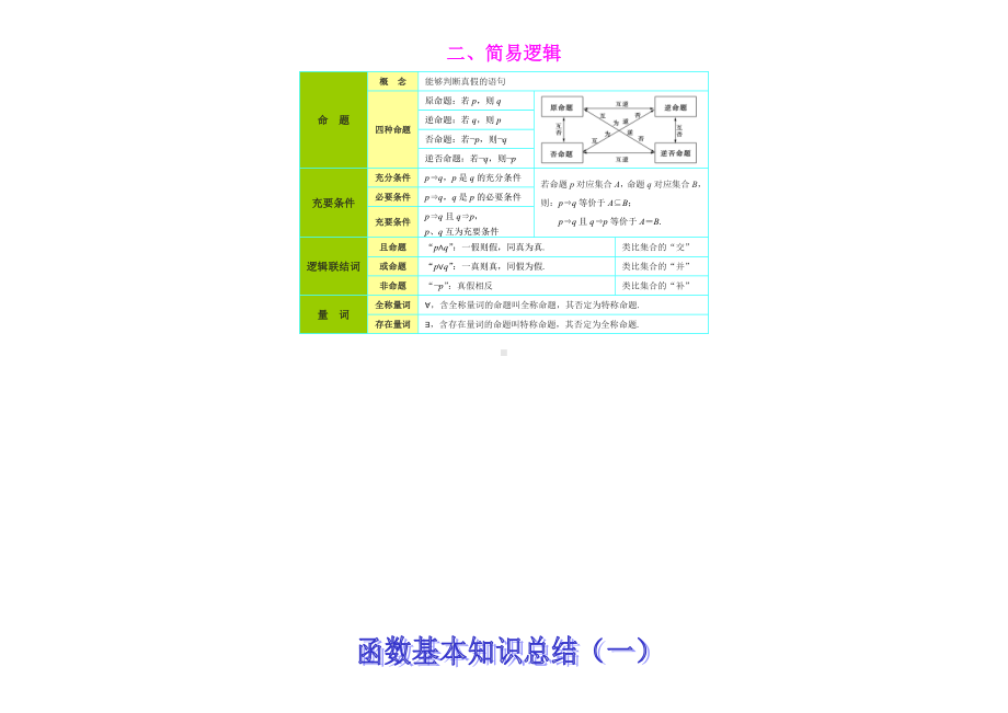 高中数学专题知识框架及应用结构图1—7（彩色版）（集合与简易逻辑 函数 三角函数平面向量和解三角形 数列 圆锥曲线 ）.doc_第2页