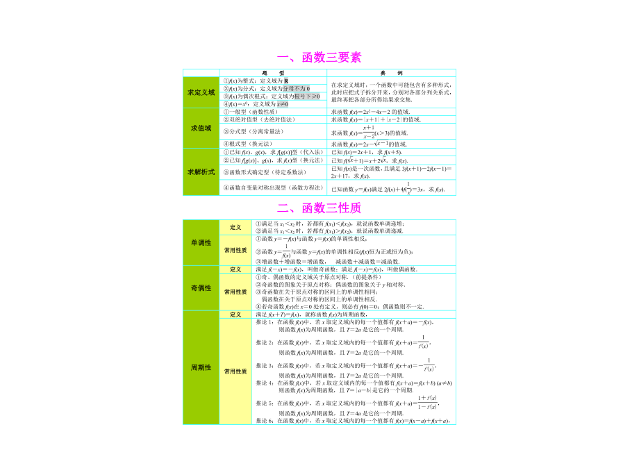 高中数学专题知识框架及应用结构图1—7（彩色版）（集合与简易逻辑 函数 三角函数平面向量和解三角形 数列 圆锥曲线 ）.doc_第3页