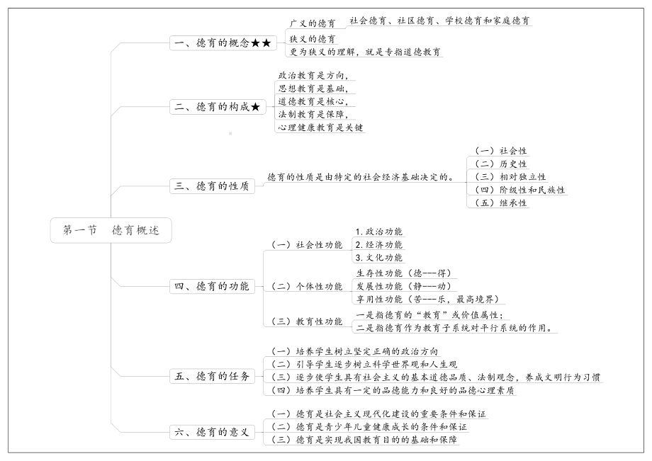 08（教师招聘思维导图）教育学第八章-德育.pdf_第2页