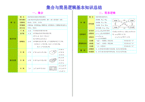 高中数学专题知识框架及应用结构图（彩色版）-01集合与简易逻辑基本知识总结.doc