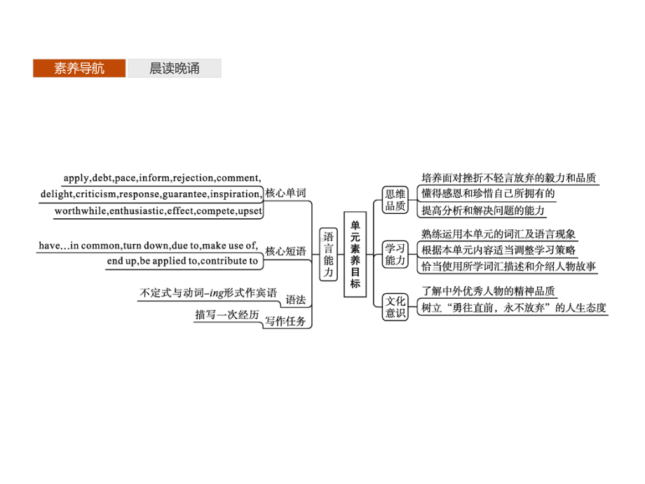 Unit 2 Section A Starting out & Understanding ideas课件-(2022）新外研版高中《英语》选择性必修第一册.pptx_第2页