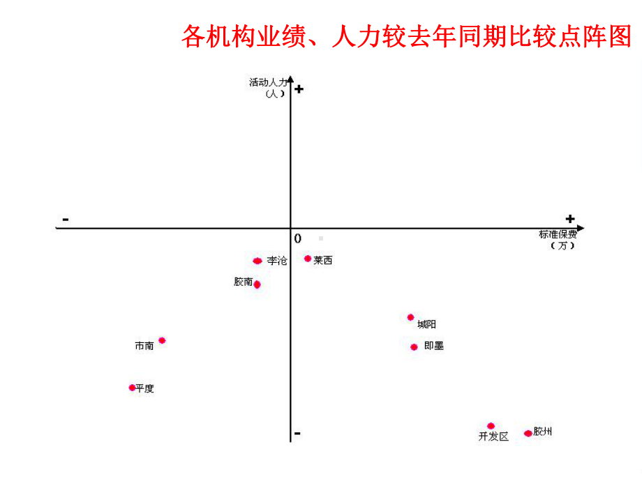 （企管资料）-8月份各机构KPI关键指标雷达图.pptx_第3页