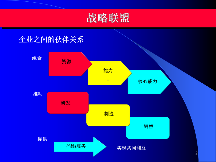 （企管资料）-合作战略培训课件.ppt_第2页