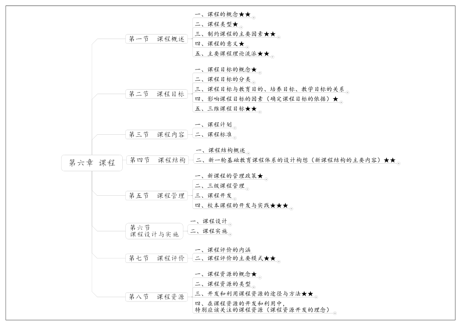 06（教师招聘思维导图）教育学第六章-课程.pdf_第1页