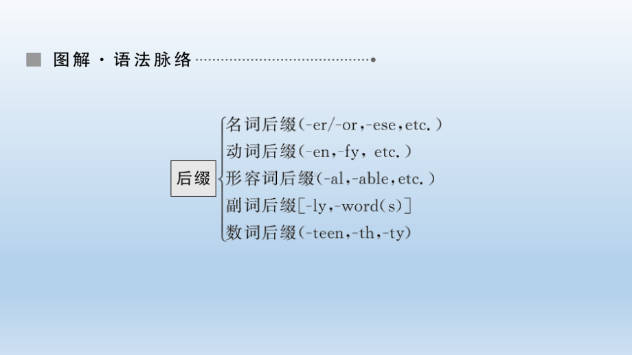 Unit 5 Grammar 2—后缀课件-（2022）新北师大版《高中英语》必修第二册.ppt_第2页