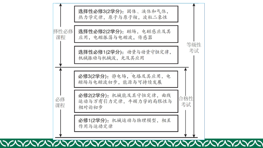 （新教材人教版2019）高中物理选择性必修2教材解读.pptx_第2页