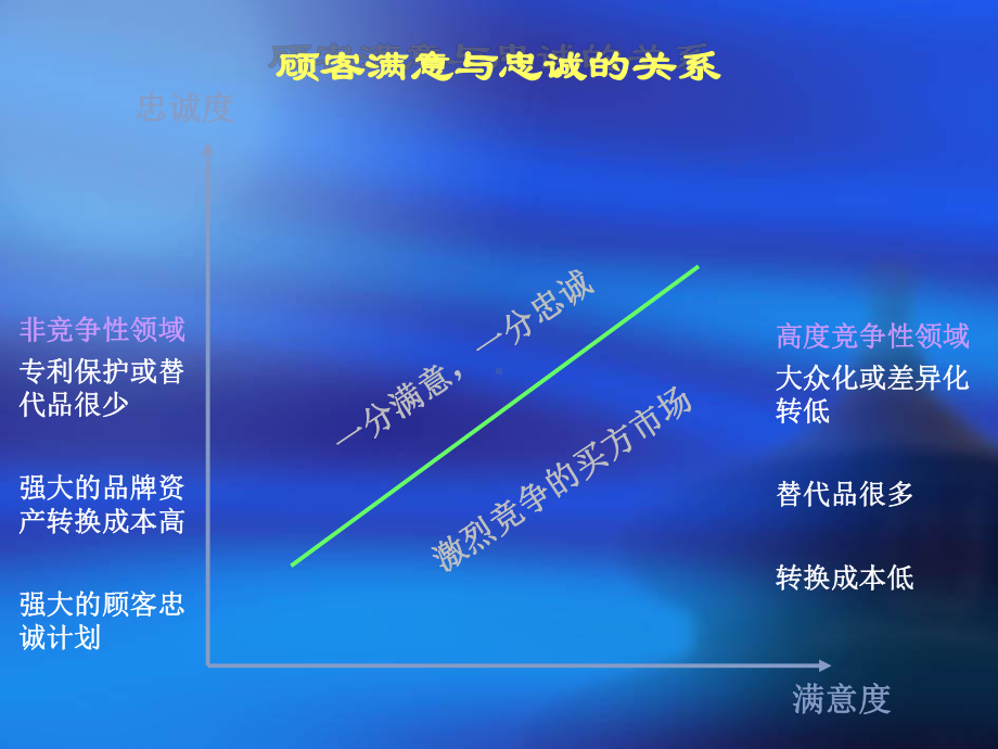 （企管资料）-全面顾客满意培训.pptx_第3页