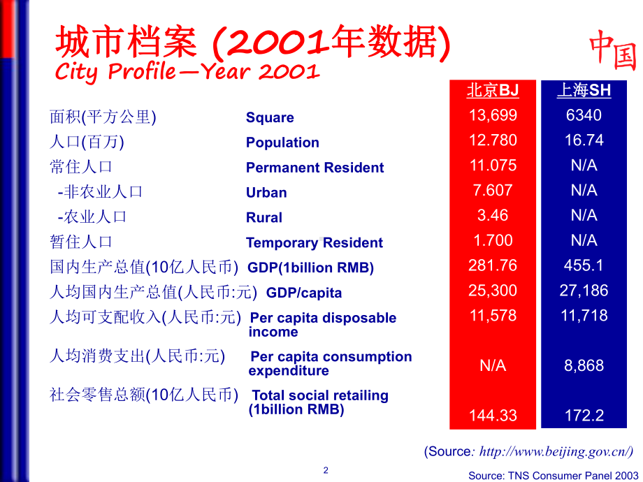 （企管资料）-上海乳业市场分析.pptx_第2页